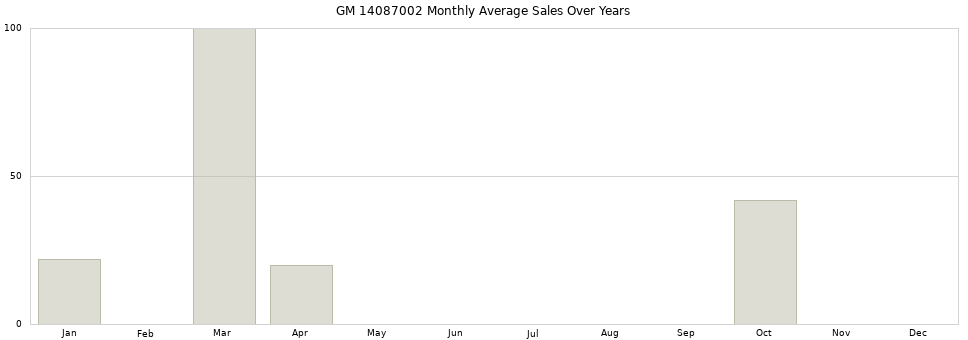 GM 14087002 monthly average sales over years from 2014 to 2020.