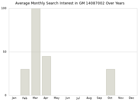 Monthly average search interest in GM 14087002 part over years from 2013 to 2020.