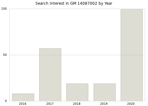 Annual search interest in GM 14087002 part.
