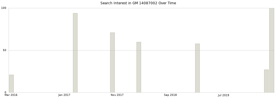 Search interest in GM 14087002 part aggregated by months over time.