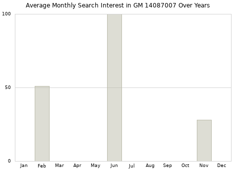 Monthly average search interest in GM 14087007 part over years from 2013 to 2020.