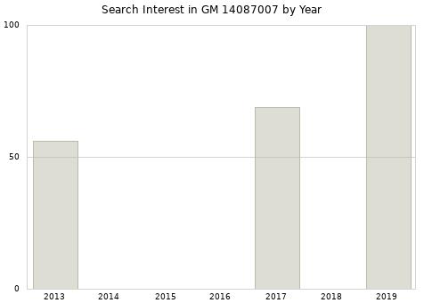 Annual search interest in GM 14087007 part.
