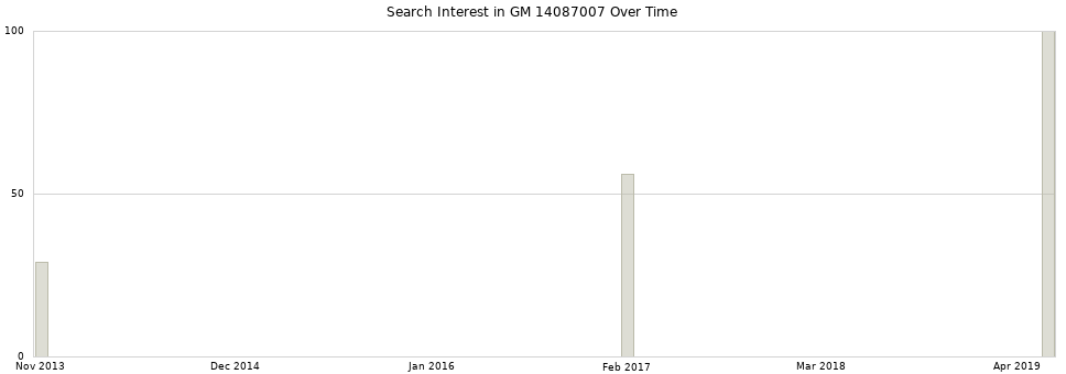 Search interest in GM 14087007 part aggregated by months over time.