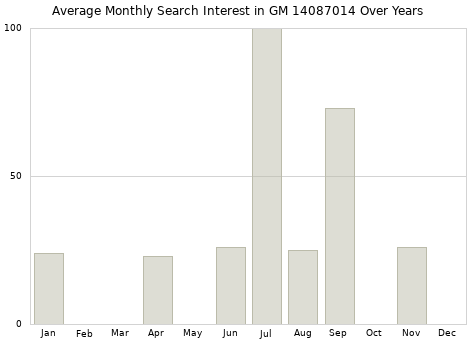 Monthly average search interest in GM 14087014 part over years from 2013 to 2020.