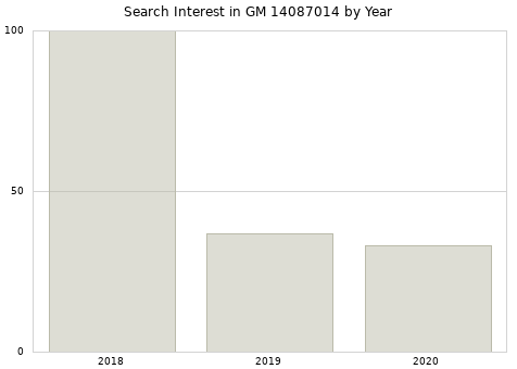 Annual search interest in GM 14087014 part.