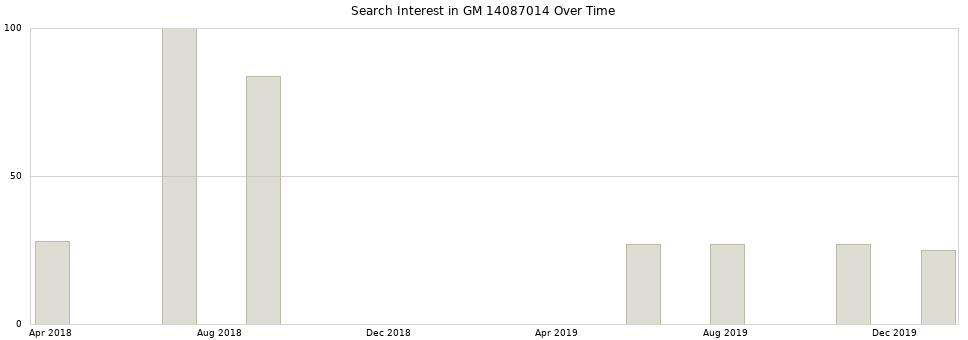 Search interest in GM 14087014 part aggregated by months over time.