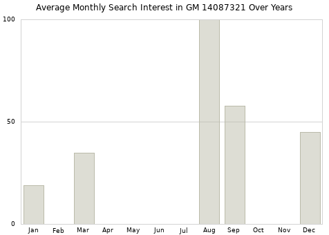 Monthly average search interest in GM 14087321 part over years from 2013 to 2020.