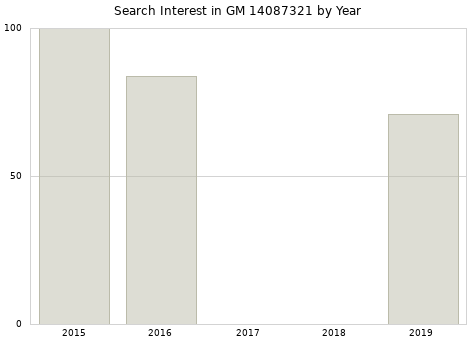 Annual search interest in GM 14087321 part.