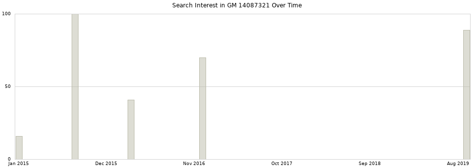 Search interest in GM 14087321 part aggregated by months over time.