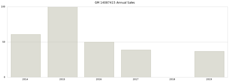 GM 14087415 part annual sales from 2014 to 2020.