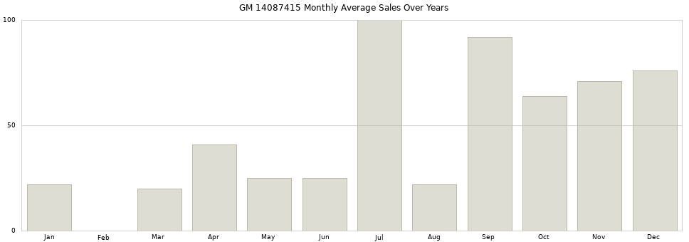 GM 14087415 monthly average sales over years from 2014 to 2020.
