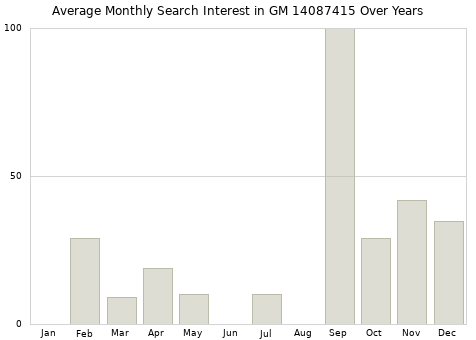 Monthly average search interest in GM 14087415 part over years from 2013 to 2020.