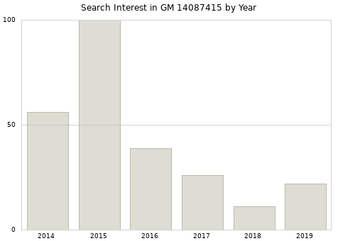 Annual search interest in GM 14087415 part.