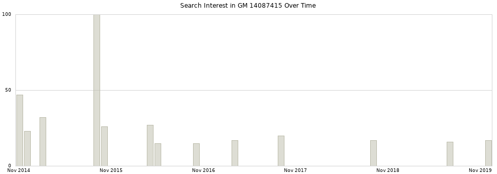 Search interest in GM 14087415 part aggregated by months over time.