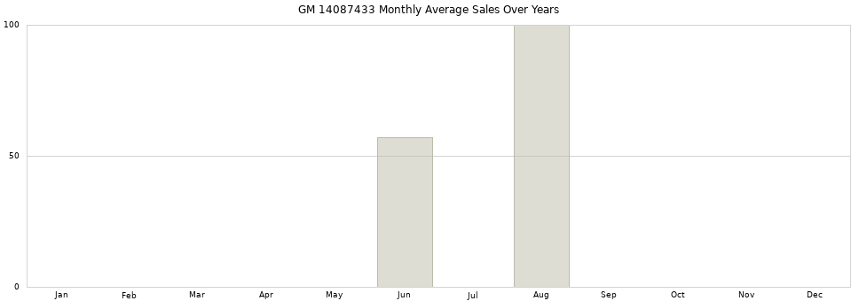 GM 14087433 monthly average sales over years from 2014 to 2020.