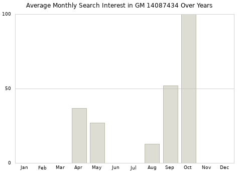 Monthly average search interest in GM 14087434 part over years from 2013 to 2020.