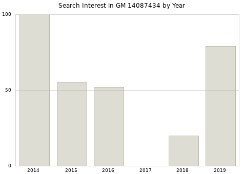 Annual search interest in GM 14087434 part.
