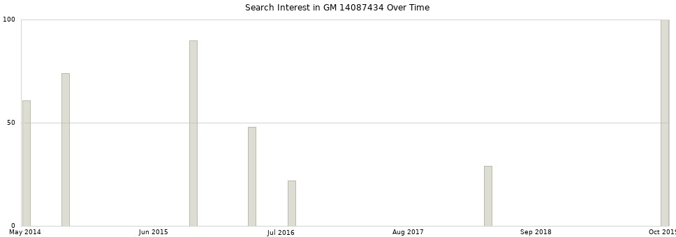 Search interest in GM 14087434 part aggregated by months over time.