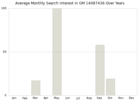 Monthly average search interest in GM 14087436 part over years from 2013 to 2020.