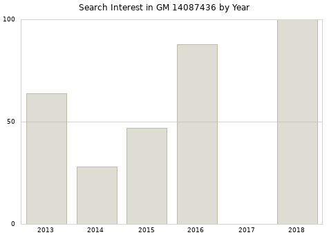 Annual search interest in GM 14087436 part.