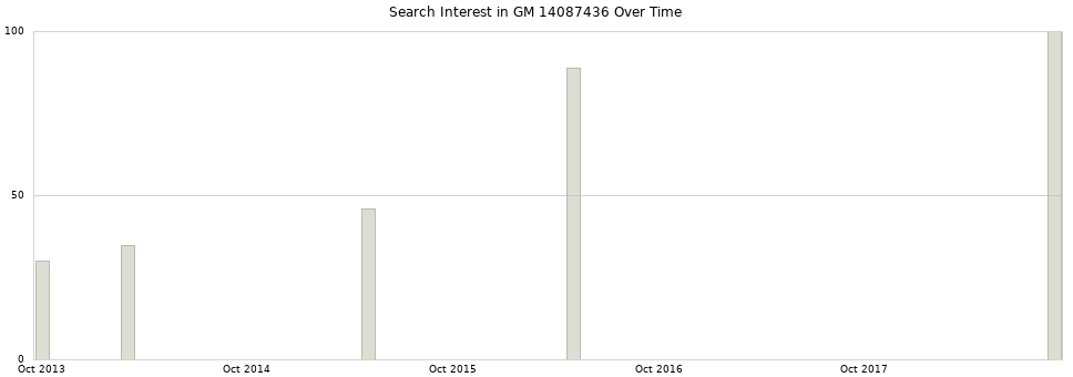 Search interest in GM 14087436 part aggregated by months over time.
