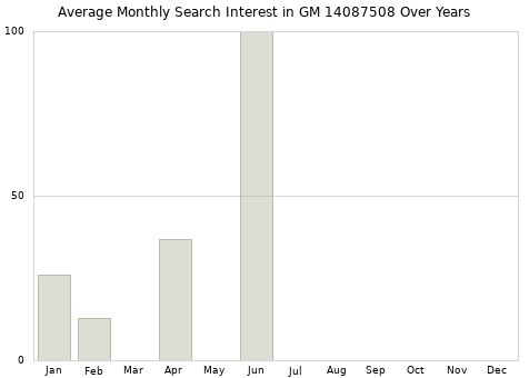 Monthly average search interest in GM 14087508 part over years from 2013 to 2020.