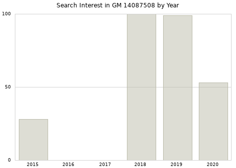Annual search interest in GM 14087508 part.