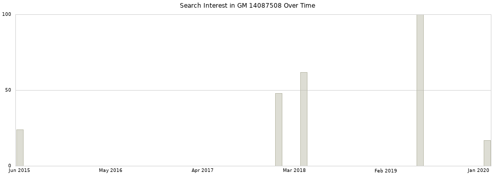 Search interest in GM 14087508 part aggregated by months over time.