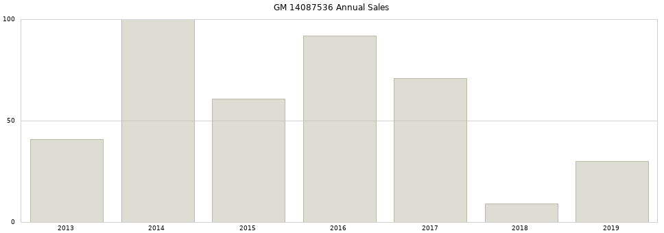 GM 14087536 part annual sales from 2014 to 2020.