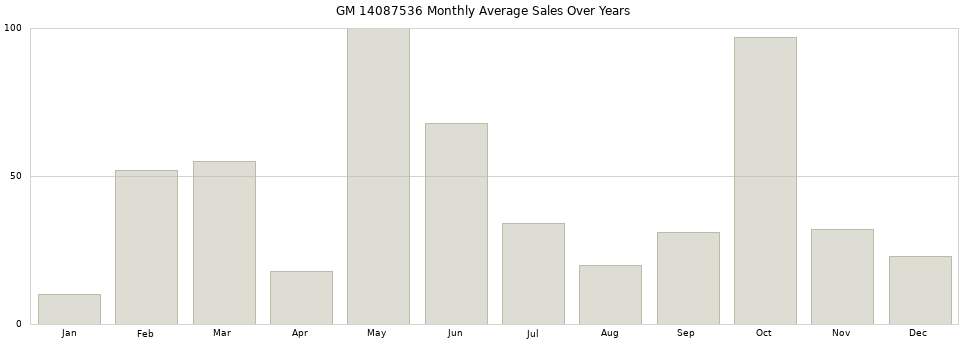 GM 14087536 monthly average sales over years from 2014 to 2020.