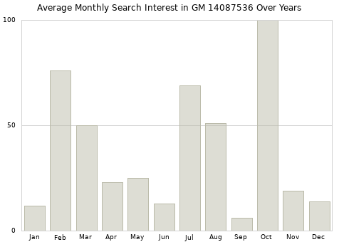 Monthly average search interest in GM 14087536 part over years from 2013 to 2020.