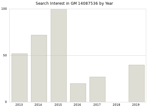 Annual search interest in GM 14087536 part.