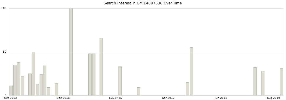 Search interest in GM 14087536 part aggregated by months over time.