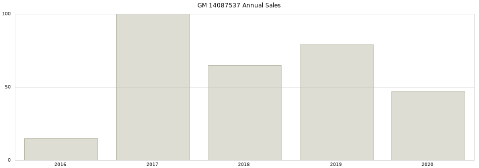 GM 14087537 part annual sales from 2014 to 2020.