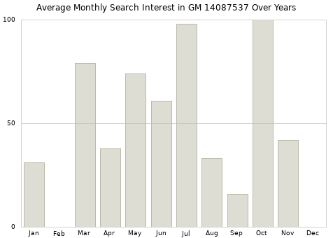 Monthly average search interest in GM 14087537 part over years from 2013 to 2020.