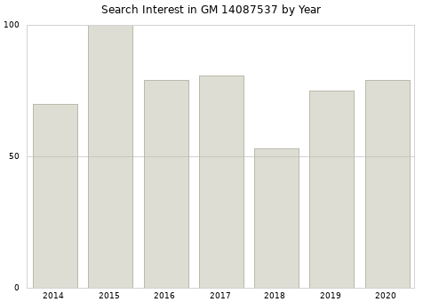Annual search interest in GM 14087537 part.