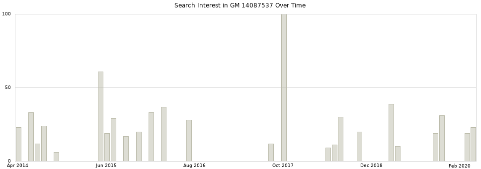 Search interest in GM 14087537 part aggregated by months over time.