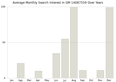 Monthly average search interest in GM 14087559 part over years from 2013 to 2020.