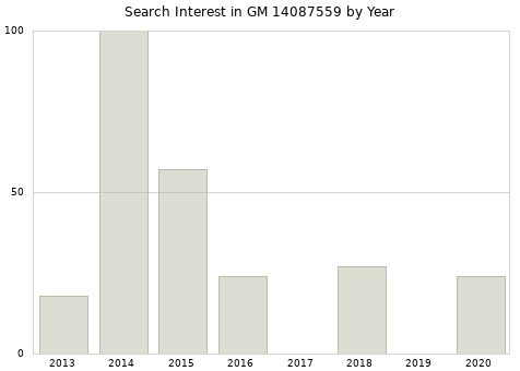 Annual search interest in GM 14087559 part.