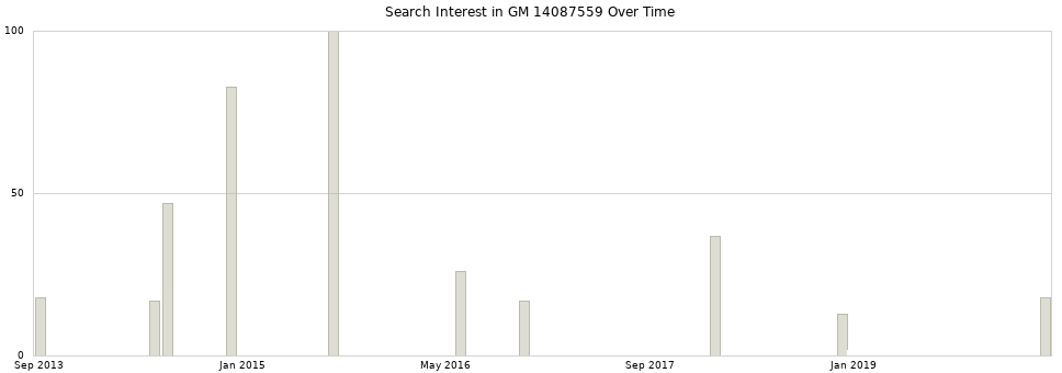 Search interest in GM 14087559 part aggregated by months over time.
