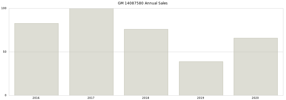 GM 14087580 part annual sales from 2014 to 2020.
