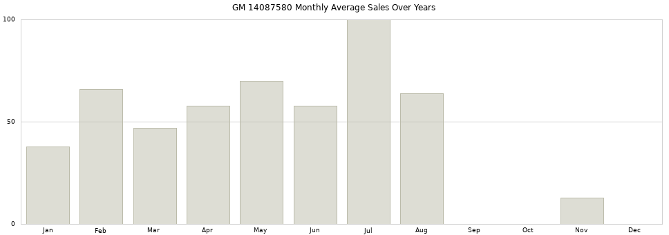 GM 14087580 monthly average sales over years from 2014 to 2020.