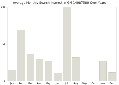 Monthly average search interest in GM 14087580 part over years from 2013 to 2020.