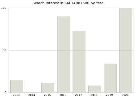 Annual search interest in GM 14087580 part.