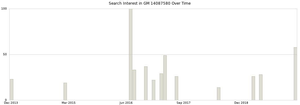 Search interest in GM 14087580 part aggregated by months over time.