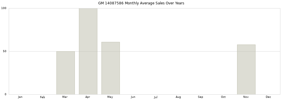 GM 14087586 monthly average sales over years from 2014 to 2020.