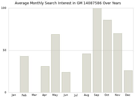 Monthly average search interest in GM 14087586 part over years from 2013 to 2020.