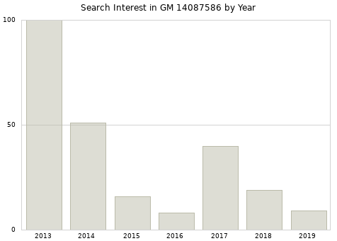 Annual search interest in GM 14087586 part.