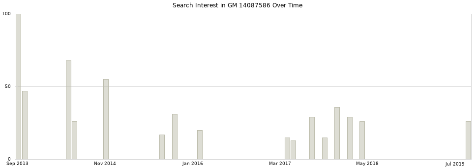 Search interest in GM 14087586 part aggregated by months over time.