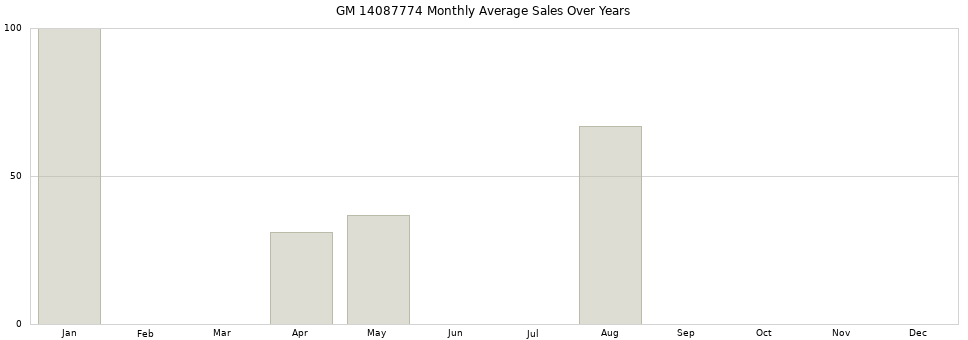 GM 14087774 monthly average sales over years from 2014 to 2020.